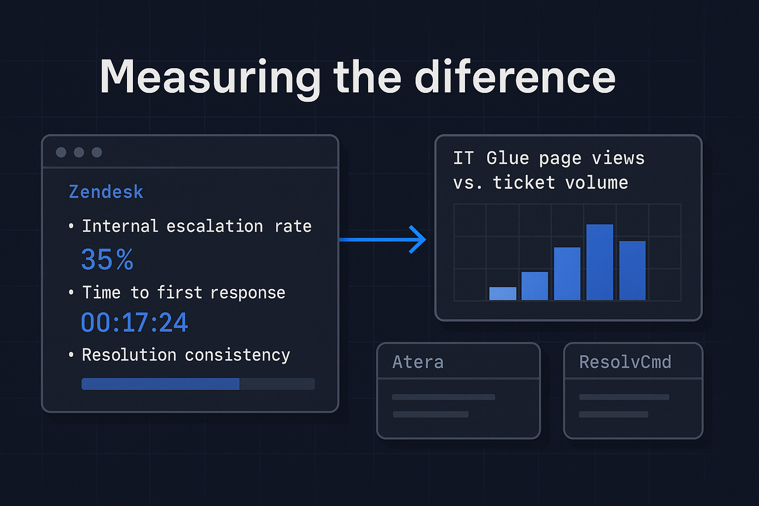 Measuring the difference