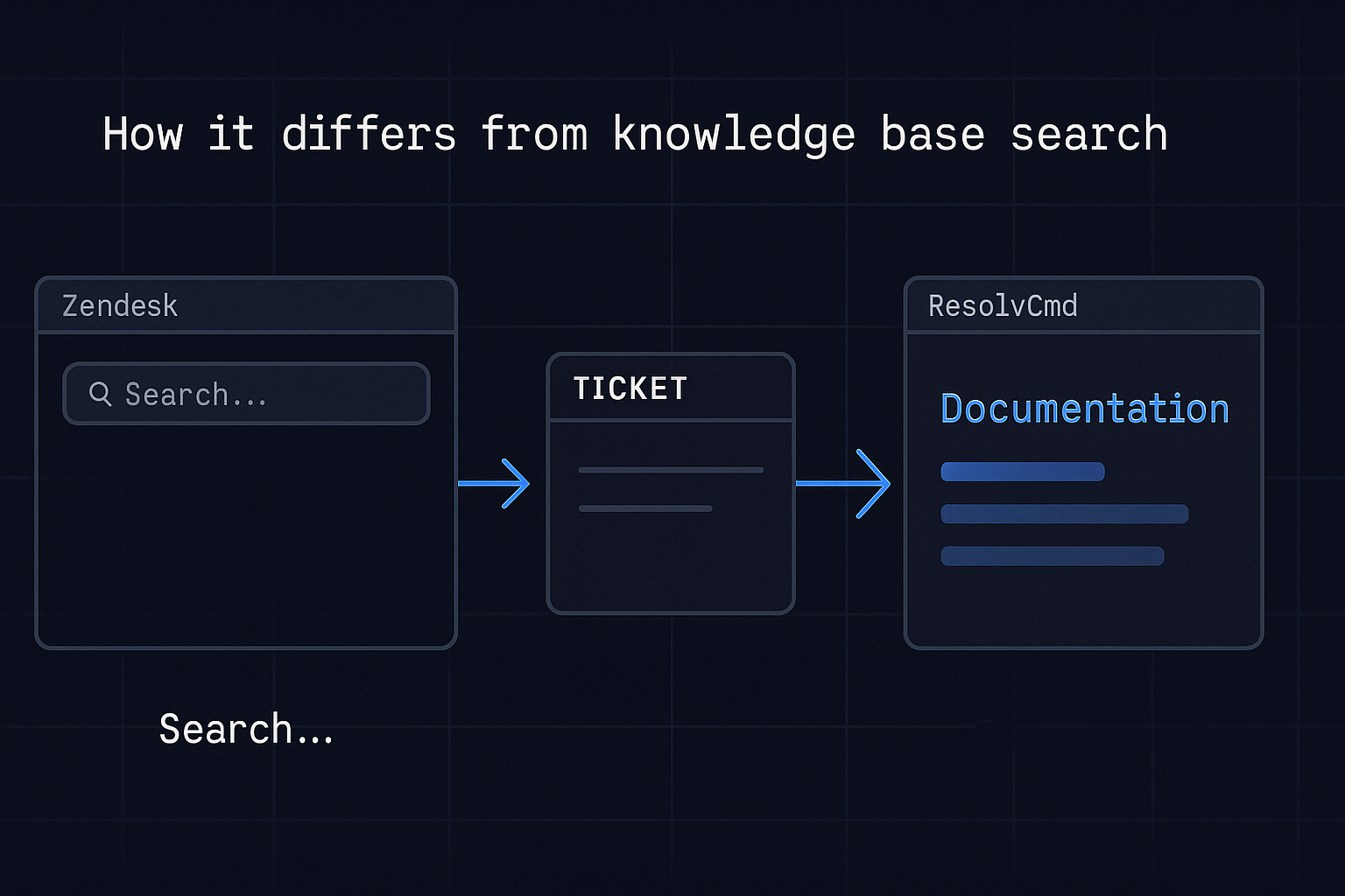 How it differs from knowledge base search